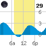 Shell Island tide chart for Wednesday, January 29, 2025