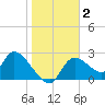Shell Island tide chart for Thursday, January 2, 2025