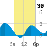 Shell Island tide chart for Thursday, January 30, 2025