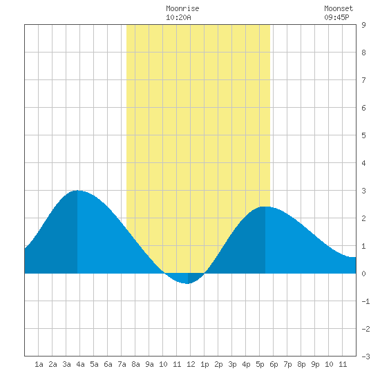 Shell Island tide chart for Friday, January 3, 2025