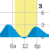 Shell Island tide chart for Friday, January 3, 2025