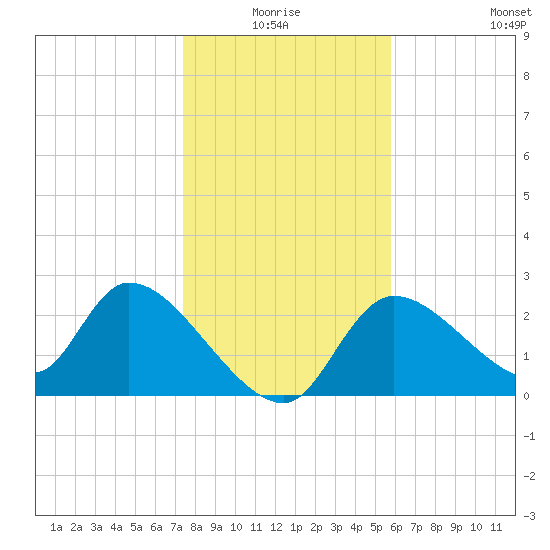 Shell Island tide chart for Saturday, January 4, 2025