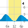 Shell Island tide chart for Saturday, January 4, 2025