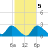 Shell Island tide chart for Sunday, January 5, 2025
