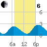 Shell Island tide chart for Monday, January 6, 2025
