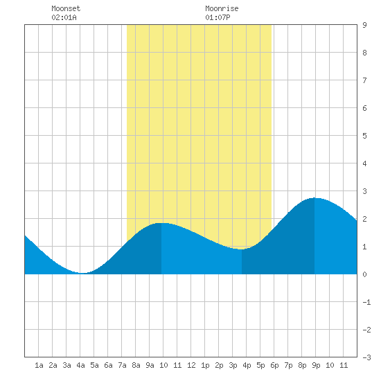 Shell Island tide chart for Wednesday, January 8, 2025