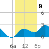 Shell Island tide chart for Thursday, January 9, 2025