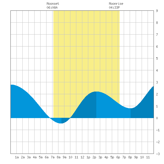 Shell Island tide chart for Monday, February 10, 2025
