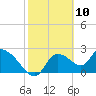 Shell Island tide chart for Monday, February 10, 2025