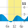 Shell Island tide chart for Tuesday, February 11, 2025