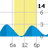 Shell Island tide chart for Friday, February 14, 2025