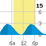Shell Island tide chart for Saturday, February 15, 2025