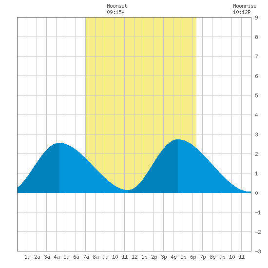 Shell Island tide chart for Sunday, February 16, 2025