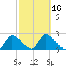 Shell Island tide chart for Sunday, February 16, 2025