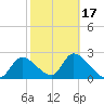 Shell Island tide chart for Monday, February 17, 2025