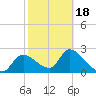Shell Island tide chart for Tuesday, February 18, 2025