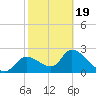 Shell Island tide chart for Wednesday, February 19, 2025