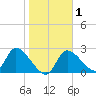 Shell Island tide chart for Saturday, February 1, 2025
