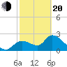 Shell Island tide chart for Thursday, February 20, 2025