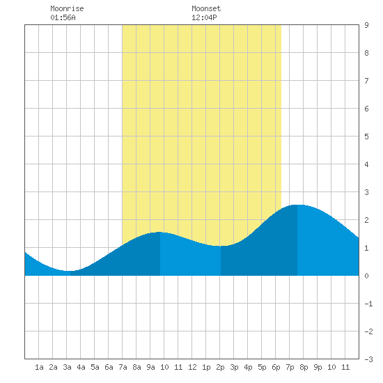 Shell Island tide chart for Friday, February 21, 2025