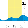 Shell Island tide chart for Friday, February 21, 2025