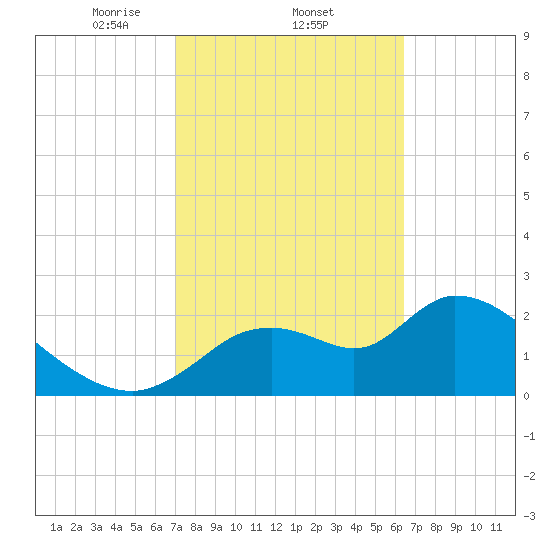 Shell Island tide chart for Saturday, February 22, 2025