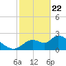 Shell Island tide chart for Saturday, February 22, 2025