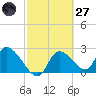 Shell Island tide chart for Thursday, February 27, 2025