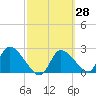 Shell Island tide chart for Friday, February 28, 2025