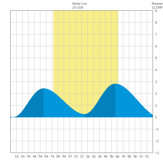 Shell Island tide chart for Monday, February 3, 2025