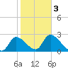 Shell Island tide chart for Monday, February 3, 2025