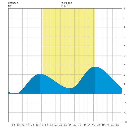 Shell Island tide chart for Tuesday, February 4, 2025