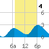 Shell Island tide chart for Tuesday, February 4, 2025