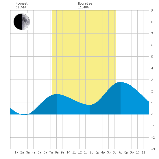 Shell Island tide chart for Wednesday, February 5, 2025