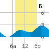 Shell Island tide chart for Thursday, February 6, 2025
