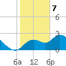 Shell Island tide chart for Friday, February 7, 2025