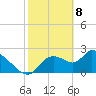 Shell Island tide chart for Saturday, February 8, 2025