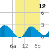 Shell Island tide chart for Wednesday, March 12, 2025