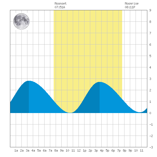 Shell Island tide chart for Friday, March 14, 2025