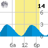 Shell Island tide chart for Friday, March 14, 2025