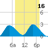 Shell Island tide chart for Sunday, March 16, 2025