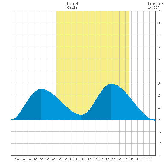 Shell Island tide chart for Monday, March 17, 2025