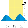 Shell Island tide chart for Monday, March 17, 2025