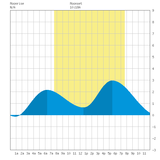 Shell Island tide chart for Wednesday, March 19, 2025