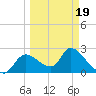 Shell Island tide chart for Wednesday, March 19, 2025