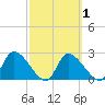 Shell Island tide chart for Saturday, March 1, 2025