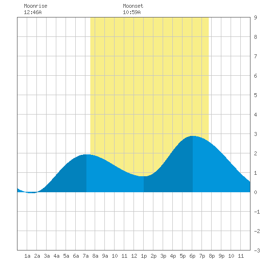 Shell Island tide chart for Thursday, March 20, 2025