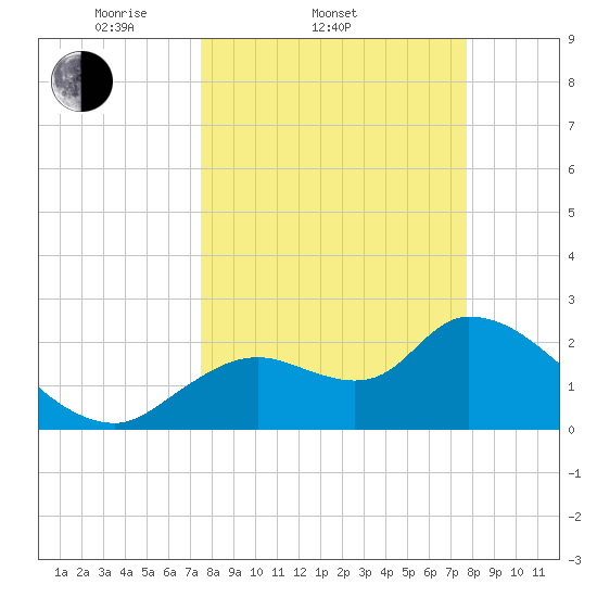 Shell Island tide chart for Saturday, March 22, 2025