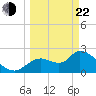 Shell Island tide chart for Saturday, March 22, 2025