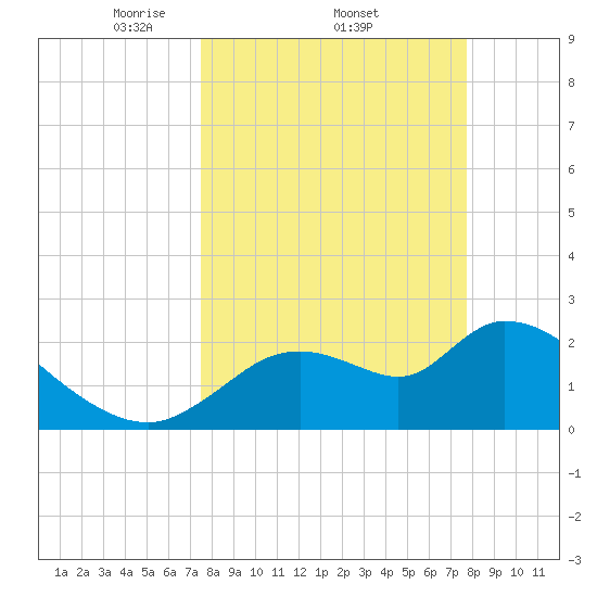 Shell Island tide chart for Sunday, March 23, 2025